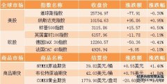 停火预期提振市场 美股期指上涨 戴尔盘前暴涨约