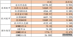 美股期指短线走低截至目前道琼斯指数期货跌0