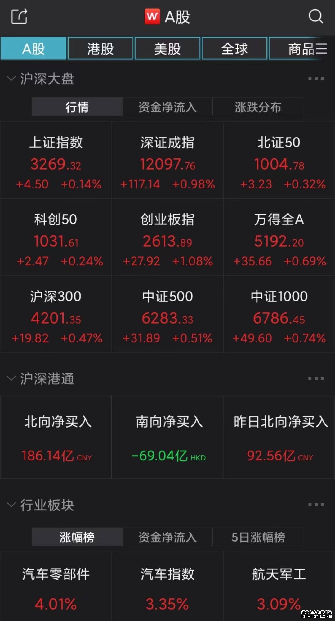 再创新高!美股全线上扬科技板块气势如虹纳指5月累涨8%戴尔单日飙高33%油价回落