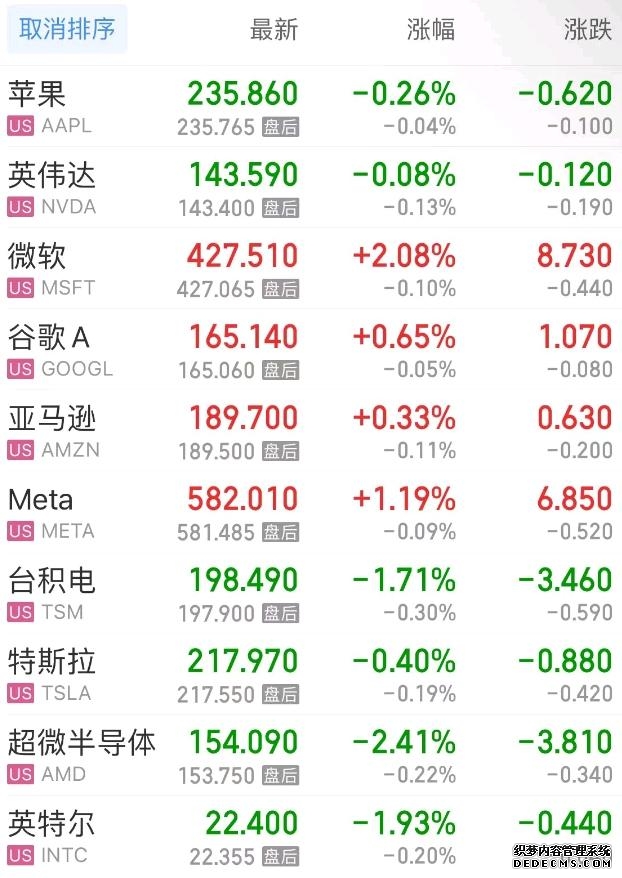 开盘:美股周三小幅高开 美光科技延续史诗级涨势