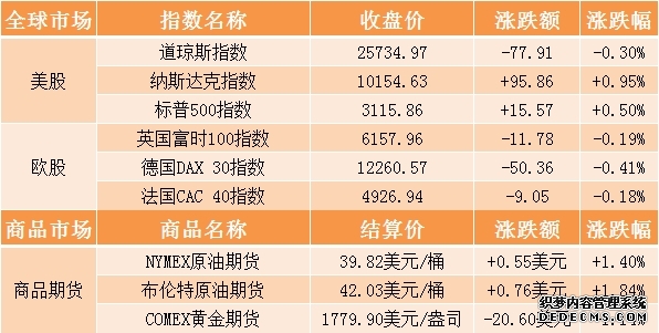 美股盘前要闻一览:纳指期货小幅上涨;瑞穗调高美光、闪迪目标价;美军称伊朗向科威特发射的导弹遭拦截